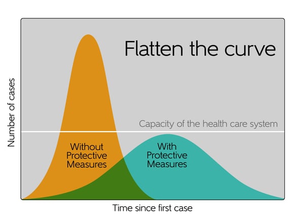 Flatten the curve 