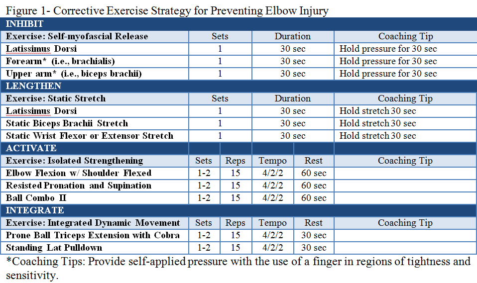 121713 Elbow injuries