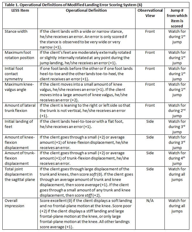 Understanding The Modified Landing Error Scoring System (Less Test)