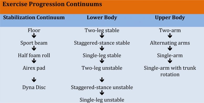 exercise progression chart