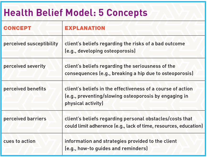 Behavior Change Theory Help Clients Stick With Their Program