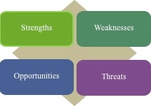 SWOT