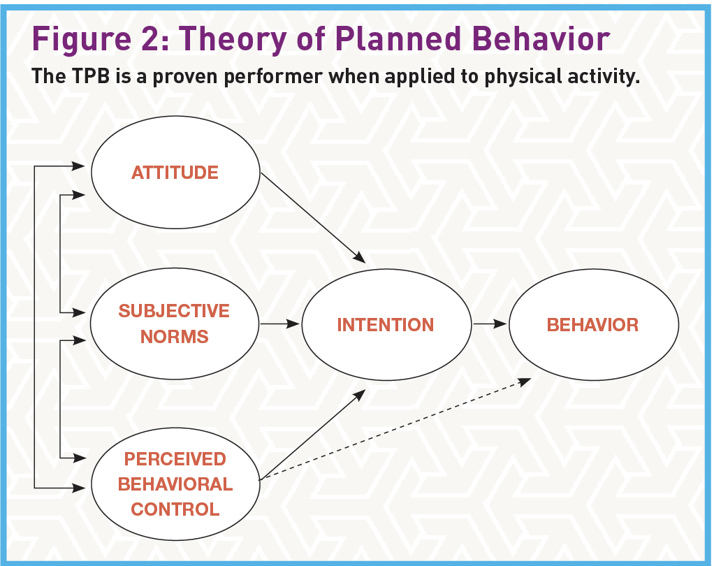 Behavior Change Theory: Help Clients Stick With Their Program