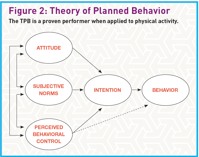 Behavior Change Science: Help Clients Stick With Their Program