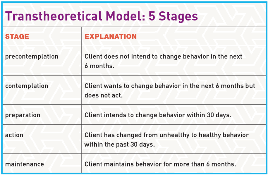 Behavior Change Theory: Help Clients Stick With Their Program
