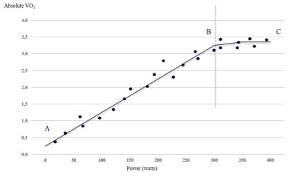 vo2 max slope showing a linear correlation