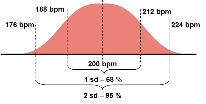 Standard deviation 220-Age