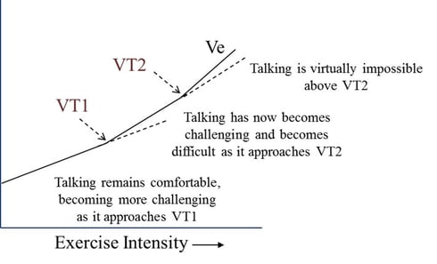 Pulmonary Ventilation VT1 VT2