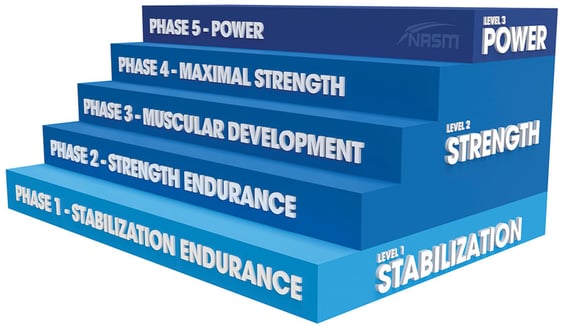 Phase 5 Power Training Steps