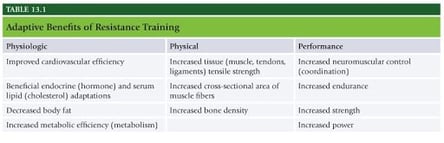 benefits of resistance training chart