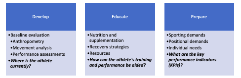 needs analysis for youth athletes