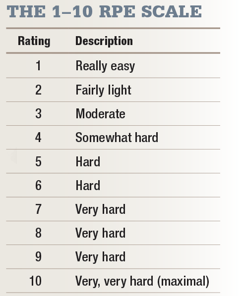 the RPE scale for exercise intensity