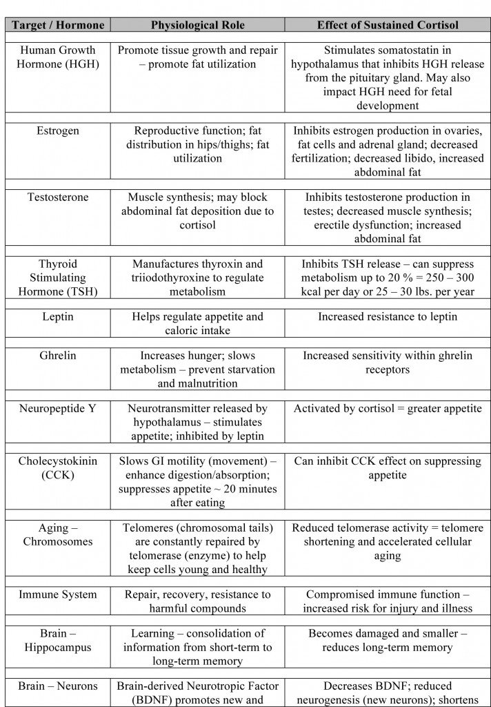 cortisol-response