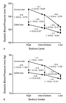 blood pressure findings for dash diet