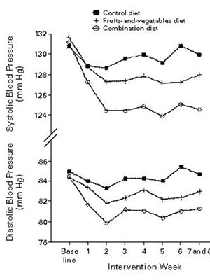 diastolic blood pressure findings for dash diet participants