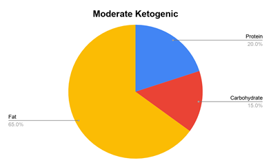 Ketogenic Graph