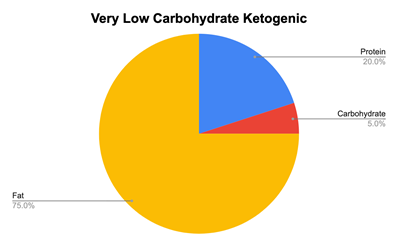 Low Carb Ketogenic Graph