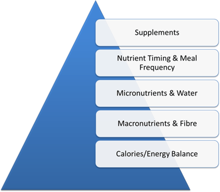 chart for nutrition recovery