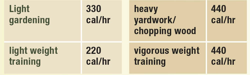 light gardening and heavy yardwork calories burned chart