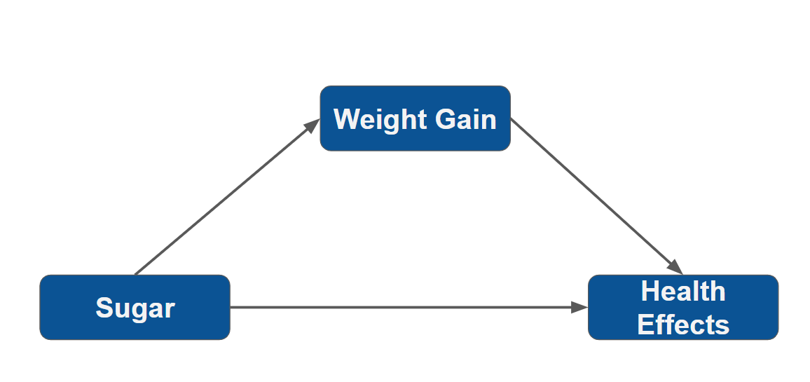 Figure 2. Comment le sucre entraîne une prise de poids et des résultats dangereux pour la santé.