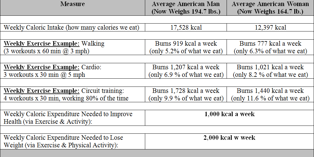 best weight loss exercise program