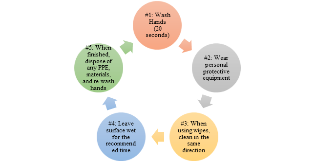 5 steps for completely washing your hands