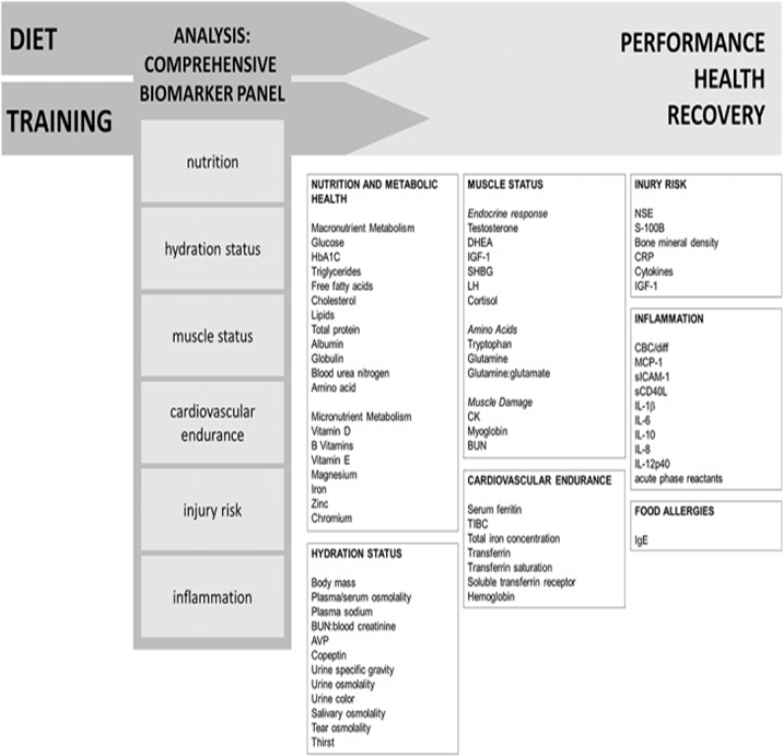 diet biomarker panel